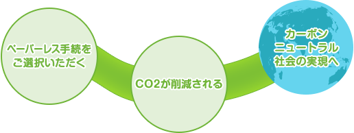 ペーパーレス手続をご選択いただく → CO2が削減される → カーボンニュートラル社会の実現へ