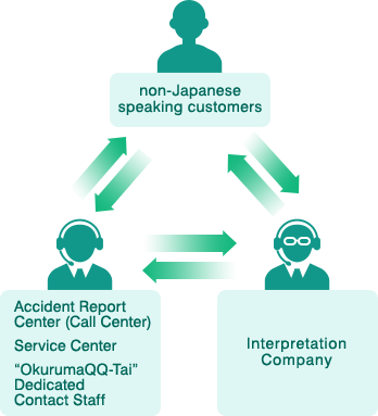 non-Japanese speaking customers, Interpretation Company, Accident Report Center (Call Center) / Service Center