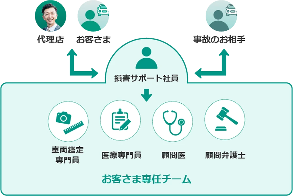 お客さま専任チーム:損害サポート社員、車両鑑定専門員、医療専門員、顧問医、顧問弁護士