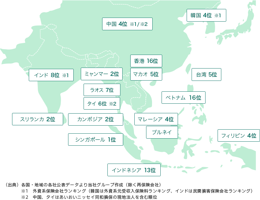 中国：4位 ※1／※2、韓国：4位 ※1、インド：8位 ※1、香港：16位、マカオ：5位、台湾：5位、ミャンマー：2位、ラオス：7位 ※3、タイ：6位 ※2、ベトナム：16位、カンボジア 2位、スリランカ：2位、マレーシア：4位、ブルネイ、シンガポール：1位、フィリピン：4位、インドネシア：13位 （出典）各国・地域の各社公表データより当社グループ作成（除く再保険会社）※1　外資系保険会社ランキング（韓国は外資系元受収入保険料ランキング、インドは民間損害保険会社ランキング） ※2　中国、タイはあいおいニッセイ同和損保の現地法人を含む順位