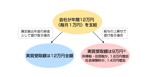 会社が年間12万円（毎月1万円）を支給。確定拠出年金の掛金として受け取る場合、実質受取額は12万円全額。給与の上乗せで受け取る場合、実質受取額は9万円※（所得税・住民税が、1.6万円増加、社会保険料が、1.4万円増加）