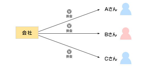 会社→（掛金）→Aさん　会社→（掛金）→Bさん　会社→（掛金）→Cさん