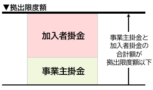 図[拠出限度額]事業主掛金と加入者掛金の合計額が拠出限度額以下