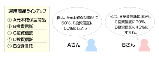 運用商品ラインアップ　①A元本確保型商品　②B投資信託　③C投資信託　④D投資信託　⑤E投資信託　Aさん「僕は、A元本確保型商品に50％、E投資信託に50％にしよう！」　Bさん「私は、B投資信託に35％、C投資信託に20％、D投資信託に45％にするわ。」