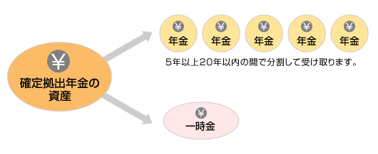 確定拠出年金の資産→年金（5年以上20年以内の間で分割して受け取ります。　確定拠出年金→一時金）