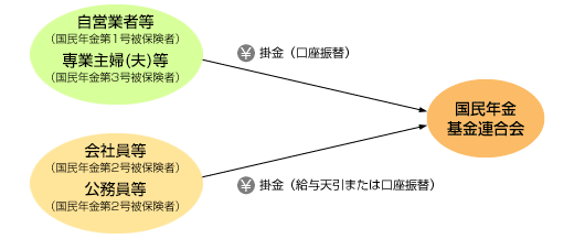 Idecoの概要 個人型確定拠出年金 Ideco 確定拠出年金 三井住友海上