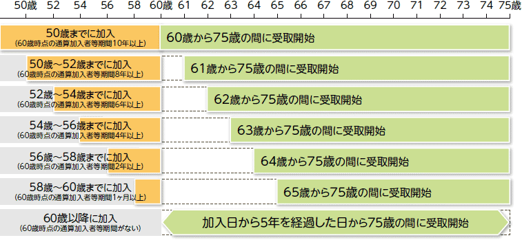 50歳までに加入（60歳時点の通算加入者等期間10年以上）→60歳から75歳の間に受取開始、50歳～52歳までに加入（60歳時点の通算加入者等期間8年以上）→61歳から75歳の間に受取開始、52歳～54歳までに加入（60歳時点の通算加入者等期間6年以上）→62歳から75歳の間に受取開始、54歳～56歳までに加入（60歳時点の通算加入者等期間4年以上）→63歳から75歳の間に受取開始、56歳～58歳までに加入（60歳時点の通算加入者等期間2年以上）→64歳から75歳の間に受取開始、58歳～60歳までに加入（60歳時点の通算加入者等期間1ヶ月以上）→65歳から75歳の間に受取開始、60歳以降に加入（60歳時点の通算加入者等期間がない）→加入日から5年を経過した日から75歳の間に受取開始