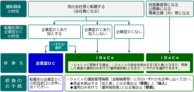 離転職された方の資産移換 個人型確定拠出年金 Ideco 確定拠出年金 三井住友海上