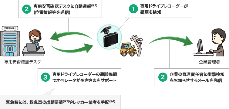 フリート契約向けドライブレコーダー テレマティクスサービス ｆ ドラ 法人のお客さま 三井住友海上