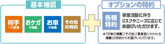 基本的な補償+オプションの特約