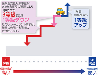 保険料の決定の仕組み 自動車保険 一般用 法人のお客さま 三井住友海上