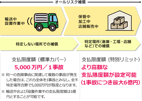 オールリスク補償 輸送中 特定しない場所での保障 支払限度額（標準カバー） 5,000万円/1事故 ※同一の危険事由に関連して複数の事故が発生した場合は、これら全体を1事故とみなし、全不特定場所合算で5,000万円が限度となります。 ※ 輸送中および設置作業中の支払限度額は1億円とすることが可能です。　保管中 加工中 店舗販売中 設置作業中 特定場所（倉庫・工場・店舗など）での補償 支払限度額（特別リミット） より高額な支払限度額が設定可能（1事故につき最大6億円）