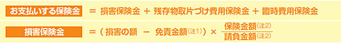 お支払いする保険金＝損害保険金＋残存物取片づけ費用保険金＋臨時費用保険金 損害保険金＝（損害の額－免責金額（注1））×保険金額（注2）÷請負金額（注2）