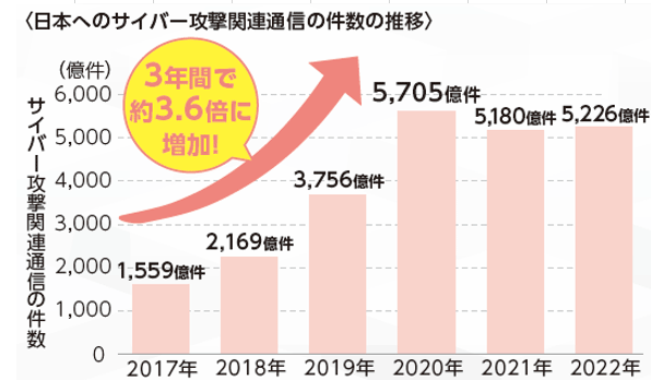 日本へのサイバー攻撃関連通信の件数の推移