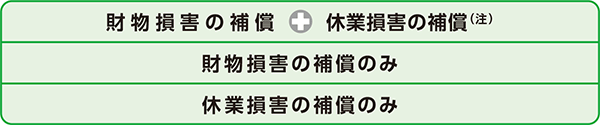 財物損害の補償＋休業損害の補償（注）、財物損害の補償のみ、休業損害の補償のみ