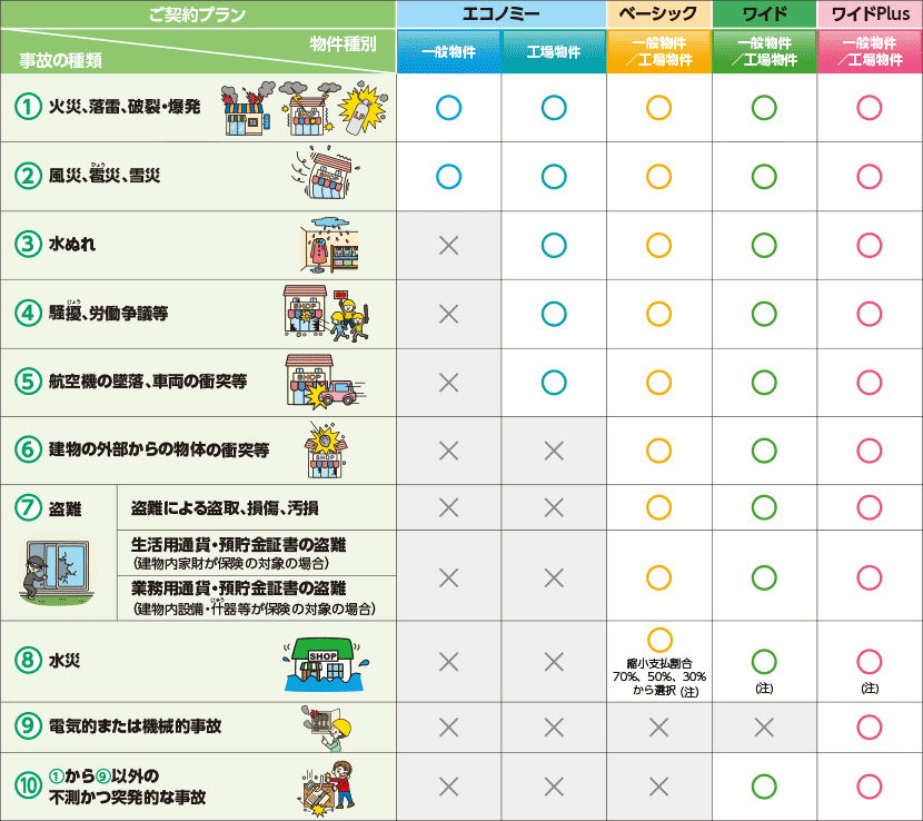 ①火災、落雷、破裂・爆発は、エコノミープラン（一般物件・工場物件）、ベーシックプラン（一般物件／工場物件）、ワイドプラン（一般物件／工場物件）、ワイドPlusプラン（一般物件／工場物件）で補償。②風災、雹災（ひょうさい）、雪災は、エコノミープラン（一般物件・工場物件）、ベーシックプラン（一般物件／工場物件）、ワイドプラン（一般物件／工場物件）、ワイドPlusプラン（一般物件／工場物件）で補償。③水ぬれは、エコノミープラン（工場物件）、ベーシックプラン（一般物件／工場物件）、ワイドプラン（一般物件／工場物件）、ワイドPlusプラン（一般物件／工場物件）で補償。④騒擾（そうじょう）、労働争議等は、エコノミープラン（工場物件）、ベーシックプラン（一般物件／工場物件）、ワイドプラン（一般物件／工場物件）、ワイドPlusプラン（一般物件／工場物件）で補償。⑤航空機の墜落、車両の衝突等は、エコノミープラン（工場物件）、ベーシックプラン（一般物件／工場物件）、ワイドプラン（一般物件／工場物件）、ワイドPlusプラン（一般物件／工場物件）で補償。⑥建物の外部からの物体の衝突等は、ベーシックプラン（一般物件／工場物件）、ワイドプラン（一般物件／工場物件）、ワイドPlusプラン（一般物件／工場物件）で補償。⑦盗難（盗難による盗取、損傷、汚損）は、ベーシックプラン（一般物件／工場物件）、ワイドプラン（一般物件／工場物件）、ワイドPlusプラン（一般物件／工場物件）で補償。⑦盗難（生活用通貨・預貯金証書の盗難（建物内家財が保険の対象の場合）は、ベーシックプラン（一般物件／工場物件）、ワイドプラン（一般物件／工場物件）、ワイドPlusプラン（一般物件／工場物件）で補償。⑦盗難（業務用通貨・預貯金証書の盗難（建物内設備・什（じゅう）器等が保険の対象の場合）は、ベーシックプラン（一般物件／工場物件）、ワイドプラン（一般物件／工場物件）、ワイドPlusプラン（一般物件／工場物件）で補償。⑧水災は、ベーシックプラン（一般物件／工場物件）（注）、ワイドプラン（一般物件／工場物件）、ワイドPlusプラン（一般物件／工場物件）で補償。⑨電気的または機械的事故は、ワイドPlusプラン（一般物件／工場物件）で補償。⑩①から⑨以外の不測かつ突発的な事故は、ワイドプラン（一般物件／工場物件）、ワイドPlusプラン（一般物件／工場物件）で補償。