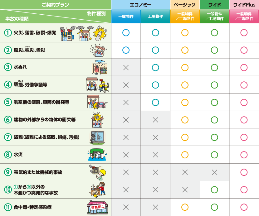 ①火災、落雷、破裂・爆発は、エコノミープラン（一般物件・工場物件）、ベーシックプラン（一般物件／工場物件）、ワイドプラン（一般物件／工場物件）、ワイドPlusプラン（一般物件／工場物件）で補償。②風災、雹災（ひょうさい）、雪災は、エコノミープラン（一般物件・工場物件）、ベーシックプラン（一般物件／工場物件）、ワイドプラン（一般物件／工場物件）、ワイドPlusプラン（一般物件／工場物件）で補償。③水ぬれは、エコノミープラン（工場物件）、ベーシックプラン（一般物件／工場物件）、ワイドプラン（一般物件／工場物件）、ワイドPlusプラン（一般物件／工場物件）で補償。④騒擾（そうじょう）、労働争議等は、エコノミープラン（工場物件）、ベーシックプラン（一般物件／工場物件）、ワイドプラン（一般物件／工場物件）、ワイドPlusプラン（一般物件／工場物件）で補償。⑤航空機の墜落、車両の衝突等は、エコノミープラン（工場物件）、ベーシックプラン（一般物件／工場物件）、ワイドプラン（一般物件／工場物件）、ワイドPlusプラン（一般物件／工場物件）で補償。⑥建物の外部からの物体の衝突等は、ベーシックプラン（一般物件／工場物件）、ワイドプラン（一般物件／工場物件）、ワイドPlusプラン（一般物件／工場物件）で補償。⑦盗難（盗難による盗取、損傷、汚損）は、ベーシックプラン（一般物件／工場物件）、ワイドプラン（一般物件／工場物件）、ワイドPlusプラン（一般物件／工場物件）で補償。⑧水災は、ベーシックプラン（一般物件／工場物件）、ワイドプラン（一般物件／工場物件）、ワイドPlusプラン（一般物件／工場物件）で補償。⑨電気的または機械的事故は、ワイドPlusプラン（一般物件／工場物件）で補償。⑩①から⑨以外の不測かつ突発的な事故は、ワイドプラン（一般物件／工場物件）、ワイドPlusプラン（一般物件／工場物件）で補償。⑪食中毒・特定感染症は、ベーシックプラン（一般物件／工場物件）、ワイドプラン（一般物件／工場物件）、ワイドPlusプラン（一般物件／工場物件）で補償。