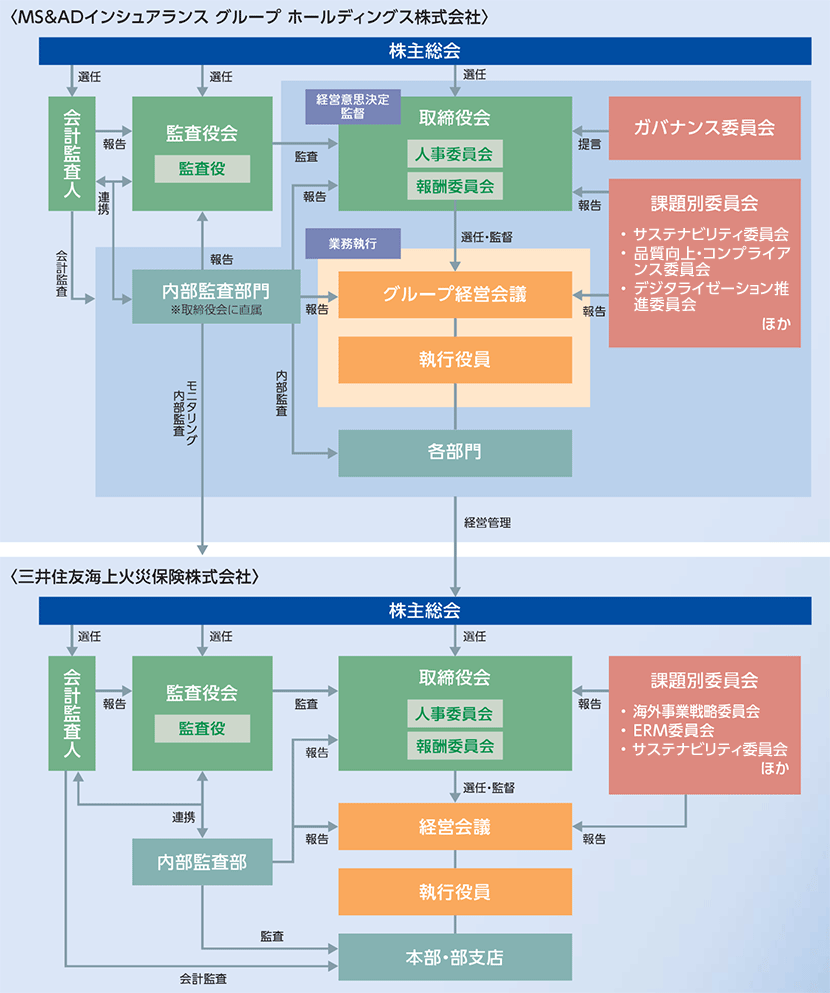 コーポレートガバナンスの体制図