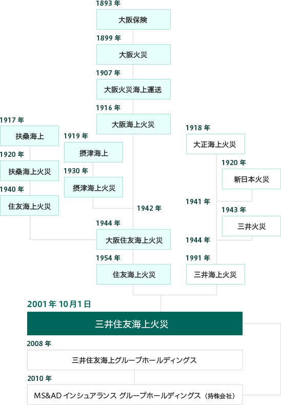 三井 住友 海上 火災 保険 株式 会社