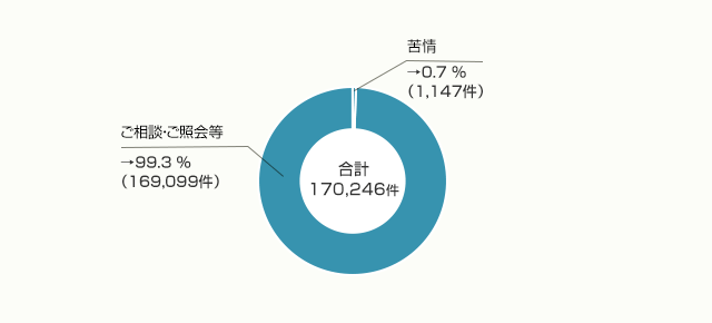 苦情：0.8％、ご相談・ご照会等：99.2％