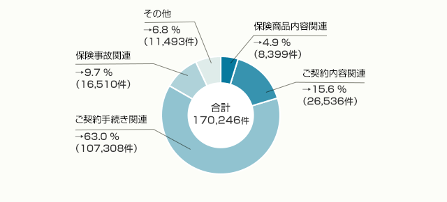 保険商品内容関連：5.2％、ご契約内容関連：15.3％、ご契約手続き関連：64.1％、保険事故関連：9.9％、その他：5.6％