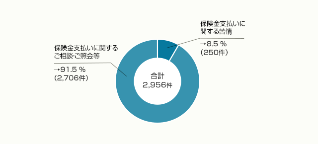 保険金支払いに関する苦情：8.5％、保険金支払いに関するご相談・ご照会等：91.5％