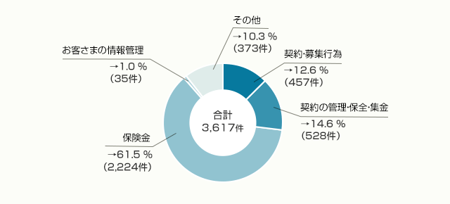 契約・募集行為：15.8％、契約の管理・保全・集金：16.5％、保険金：55.2％、お客さまの情報管理：0.9％、その他：11.6％