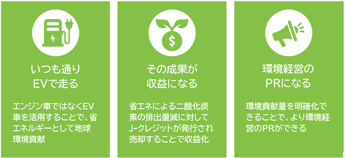 ●いつも通りEVで走る／エンジン車ではなくEV車を活用することで、省エネルギーとして地球環境貢献　●その成果が収益になる／省エネによる二酸化炭素の排出量減に対してJ－クレジットが発行され売却することで収益化　●環境経営のPRになる／環境貢献量を明確化できることで、より環境経営のPRができる