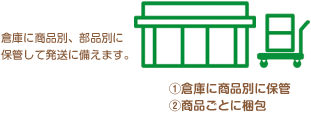 倉庫に商品別、部品別に保管して発送に備えます。（1. 倉庫に商品別に保管　2. 商品ごとに梱包）