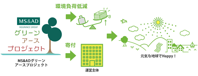 MS&ADグリーンアースプロジェクト → 環境負荷低減、運営主体への寄付 → 元気な地球でHappy！