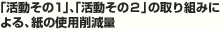 これまでの活動その1、活動その2の取り組みによる、紙の使用削減量