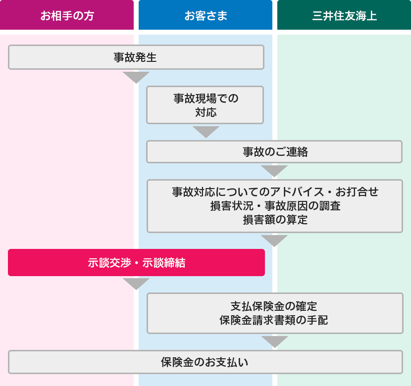 1.事故発生（お相手の方、お客さま） 2.事故現場での対応（お客さま） 3.事故のご連絡（お客さまから三井住友海上） 4.事故対応についてのアドバイス・お打合せ、損害状況・事故原因の調査、損害額の算定（お客さま、三井住友海上） 5.示談交渉・示談締結（お相手の方、お客さま） 6.支払保険金の確定、保険金請求書類の手配（お客さま、三井住友海上） 7.保険金のお支払い