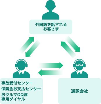 外国語を話されるお客さま 通訳会社 事故受付センター・保険金お支払センター