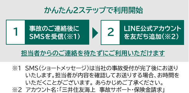 [かんたん2ステップで利用開始] 1.事故のご連絡後にSMSを受信（※1）→2.LINE公式アカウントを友だち追加（※2）／担当者からのご連絡を待たずにご利用いただけます／※1 SMS（ショートメッセージ）は当社の事故受付が完了後にお送りいたします。担当者が内容を確認してお送りする場合、お時間をいただくことがございます。あらかじめご了承ください。※2 アカウント名：「三井住友海上 事故サポート・保険金請求」