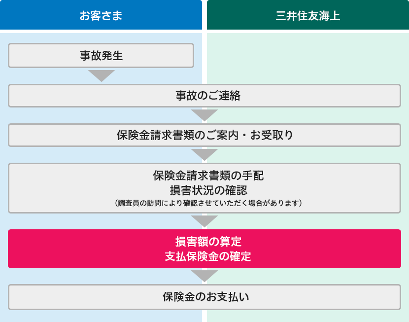 1.事故発生（お客さま） 2.事故のご連絡 3.保険金請求書類のご案内・お受取り 4.保険金請求書類の手配 損害状況の確認（調査員の訪問により確認させていただく場合があります） 5.損害額の算定 支払保険金の確定 6.保険金のお支払い