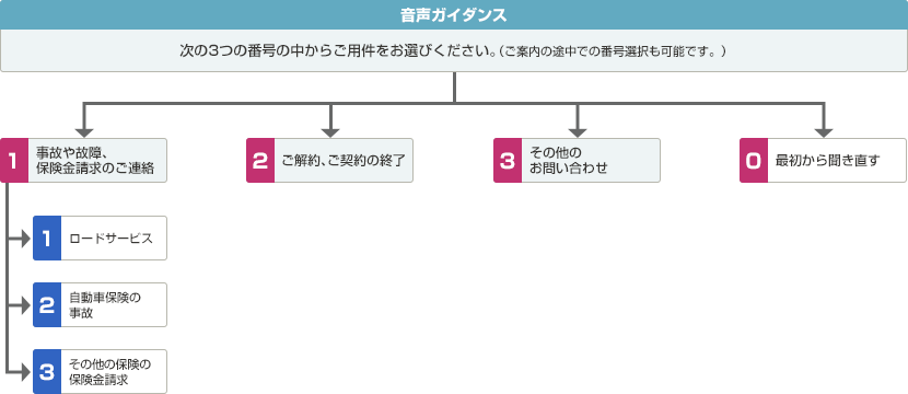 フリーコールの音声ガイダンスのご案内 ご契約者さま 三井住友海上