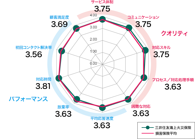 サービス体制：4.00、コミュニケーション：3.50、対応スキル：4.00、プロセス／対応処理手順：4.00、困難な対応：3.33、平均応答速度：3.67、放棄率：3.17、対応時間：3.83、初回コンタクト解決率：4.00、顧客満足度：3.50