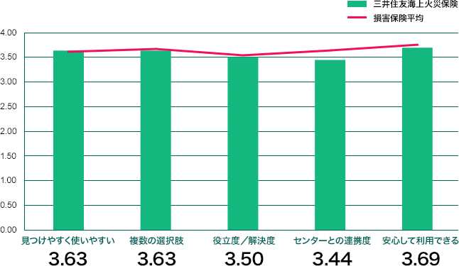 見つけやすく使いやすい：3.50、複数の選択肢：3.90、役立度／解決度：3.40、センターとの連携：3.80 、安心して利用できる：3.50