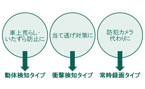 ドライブレコーダーの録画方式