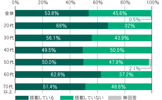 年代別のドライブレコーダー搭載率