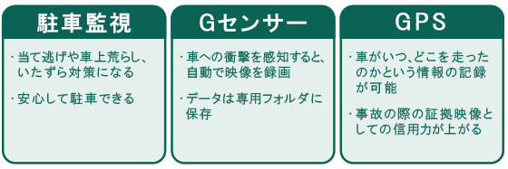 ドライブレコーダーの機能