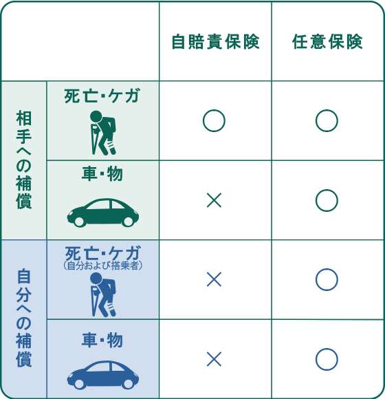 自賠責保険と任意保険の補償範囲の違い