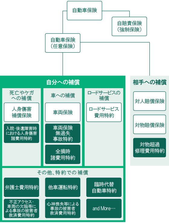 任意保険の基本補償と、基本補償に付帯する特約（三井住友海上の場合）