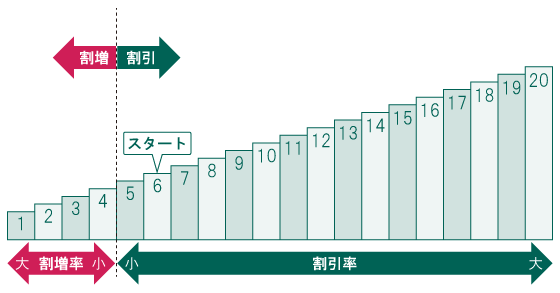 ノンフリート等級の割増引率のイメージ