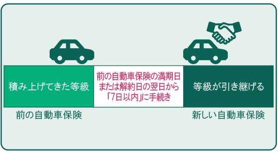 自動車保険の等級は引き継ぎ可能 条件や家族間でお得な方法を解説 三井住友海上