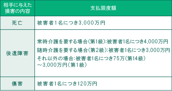 自賠責保険の補償内容と支払限度額