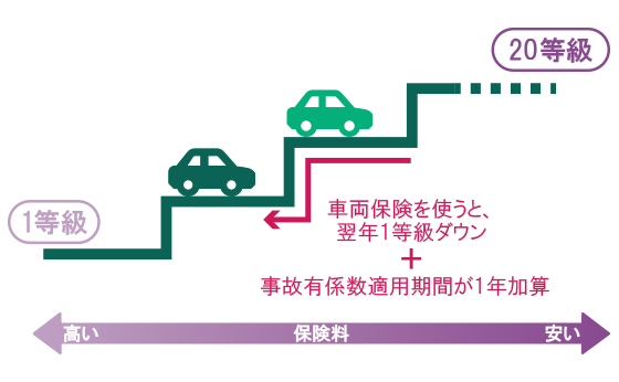 車両保険利用時の等級への影響