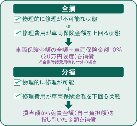 損傷具合による車両保険での補償の違い（三井住友海上の場合）