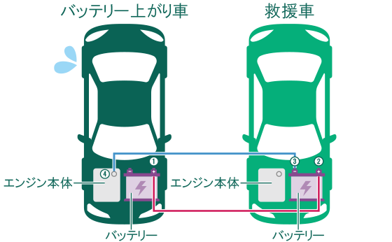 ブースターケーブルの接続手順