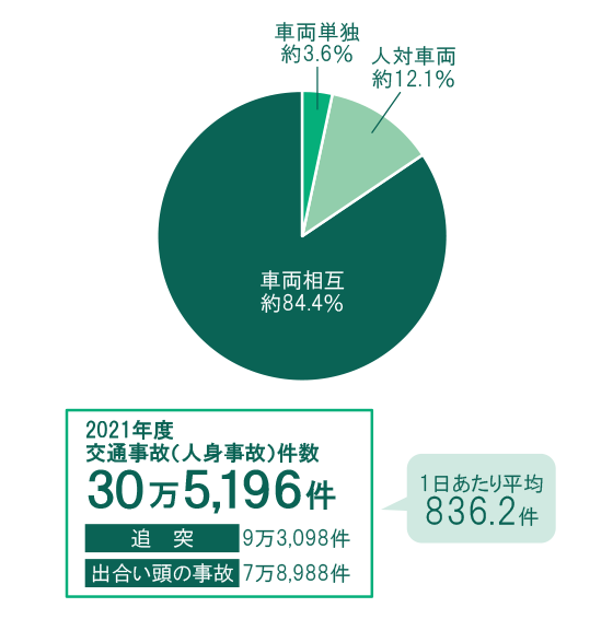 2021年度の交通事故（人身事故）の発生状況